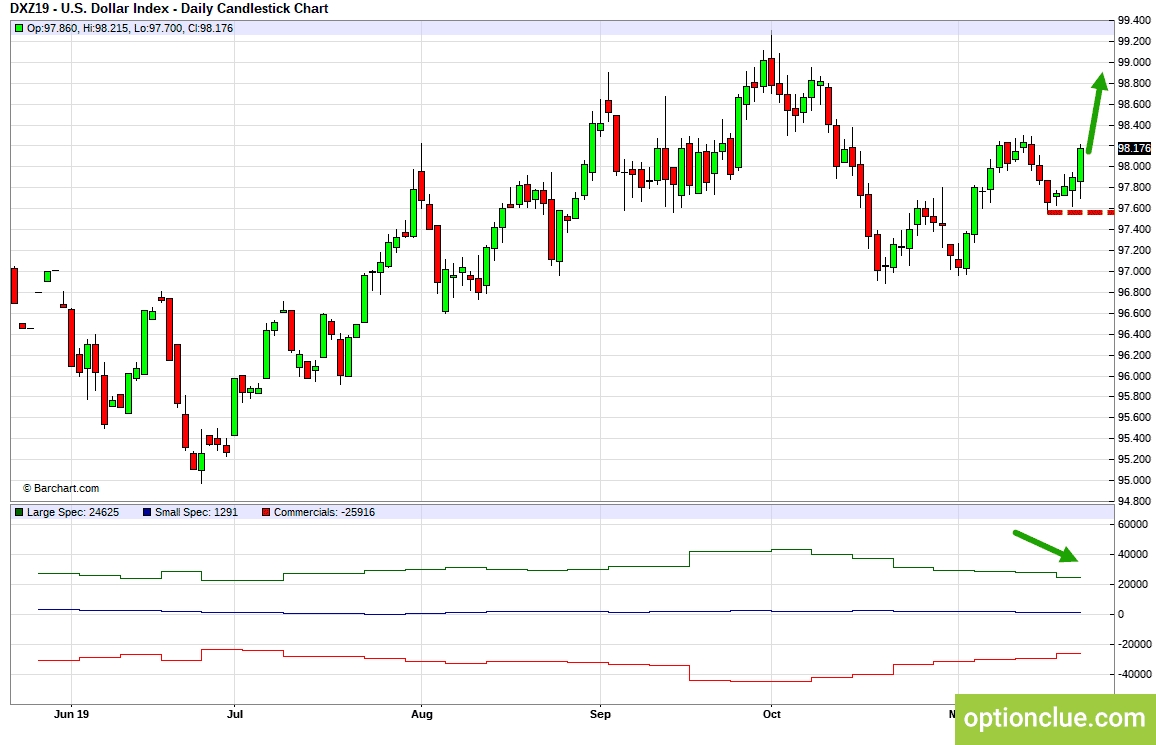 Индекс доллара (DXY). Технический анализ и индикатор нетто-позиции СОТ.