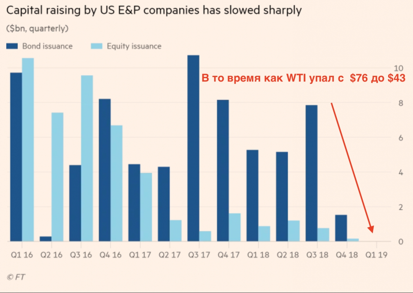 bond stock issuance shale oil