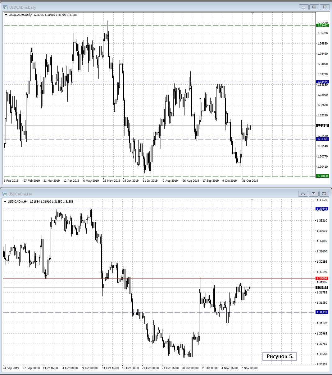 USD/CAD