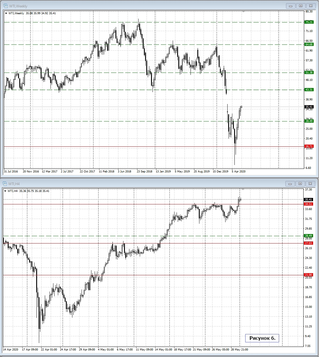 WTI