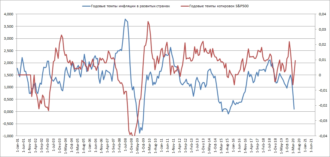 Инфляция