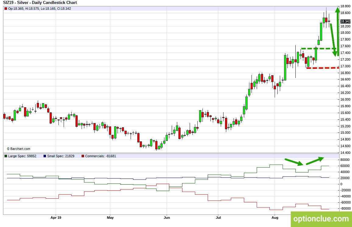 Серебро (SIU19). Технический анализ и индикатор нетто-позиции СОТ.