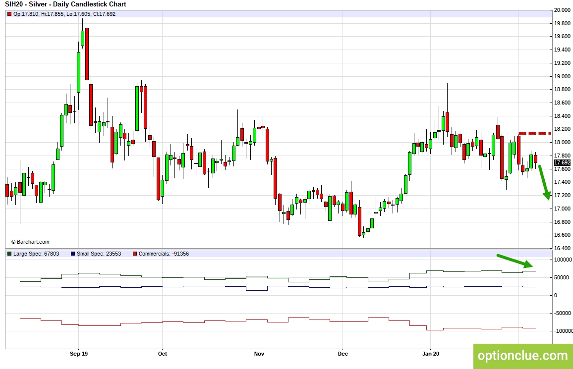 Серебро (SIH20). Технический анализ и индикатор нетто-позиции СОТ.