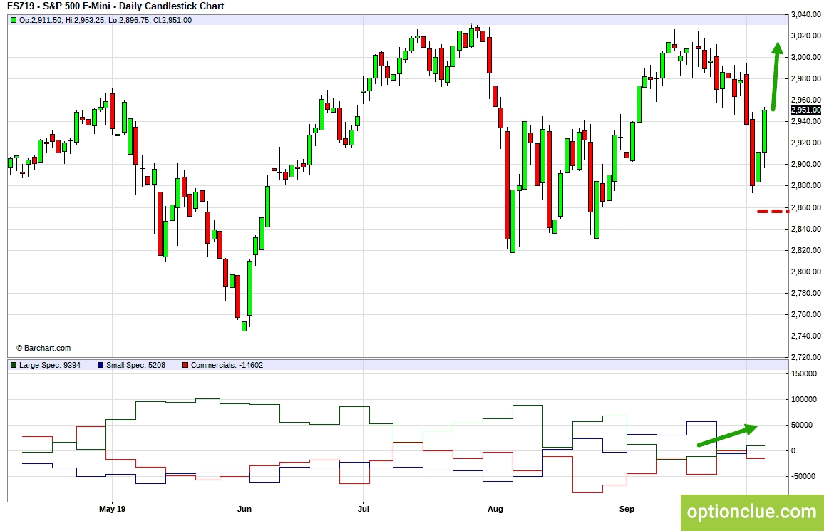 E-Mini S&P500 (ESZ19). Технический анализ и индикатор нетто-позиции СОТ.