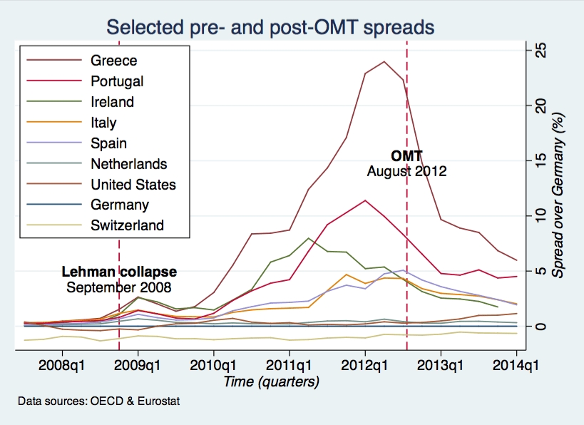 OMT Eurozone