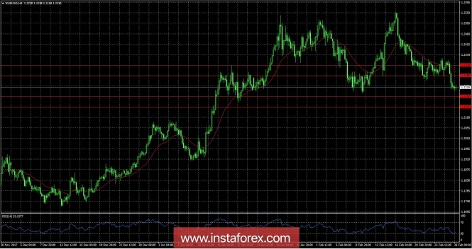 EURUSD