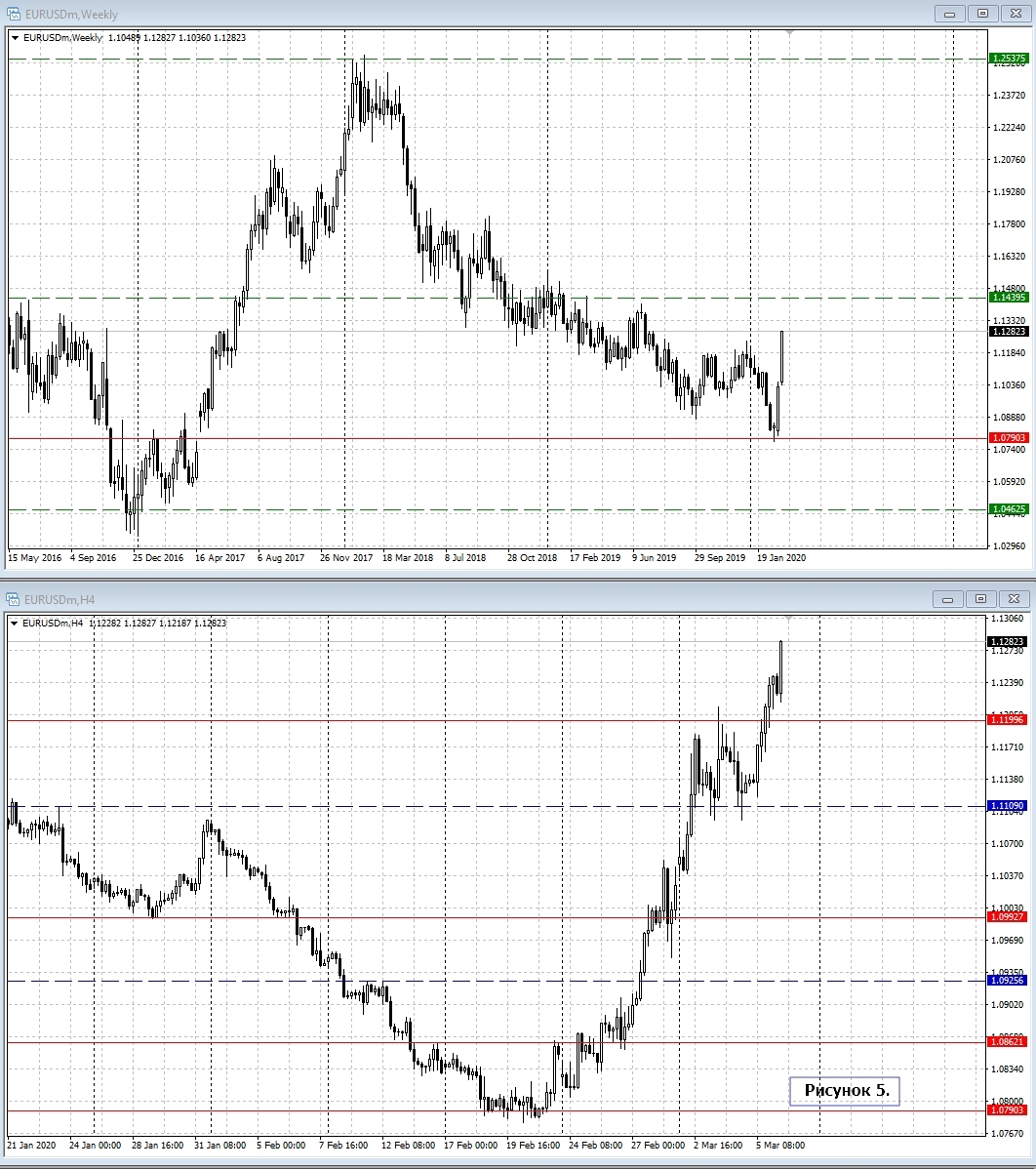 EUR/USD