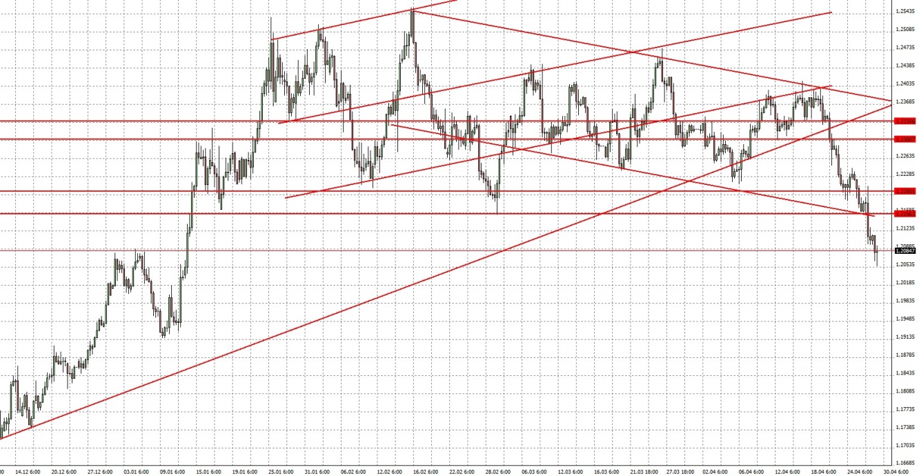 EUR/USD H6 EUR/USD H6