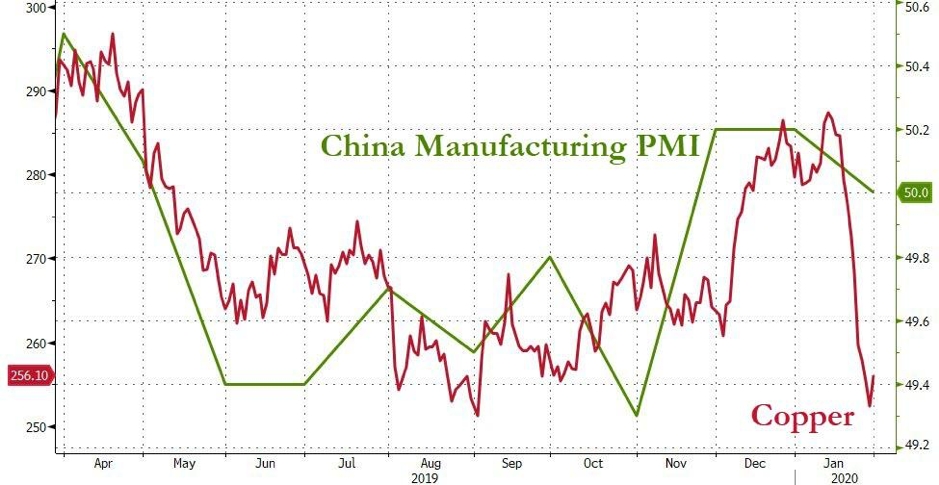 China Mfg. PMI vs. Copper