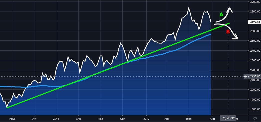 iMOEX, Weekly