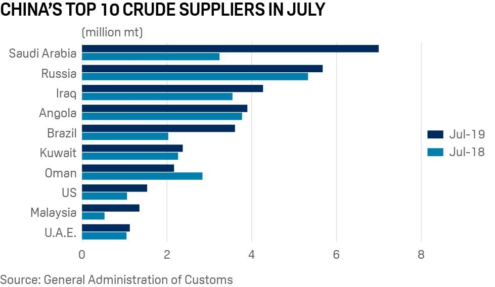 China Top oil Suppliers