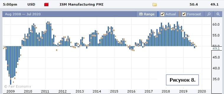 ISM PMI США