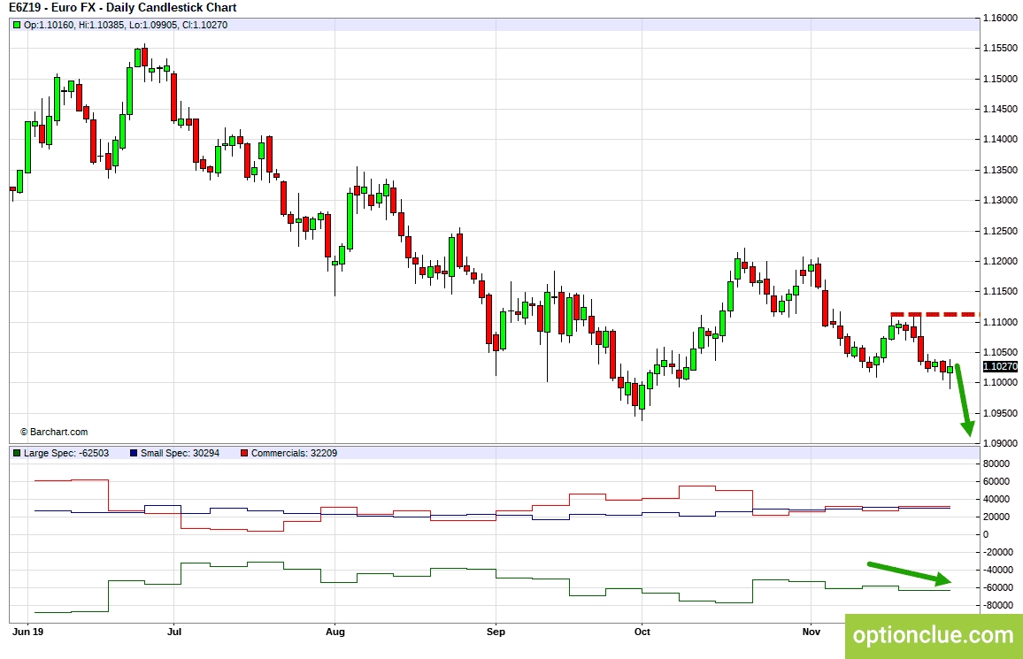 EURUSD. Технический анализ и индикатор нетто-позиции СОТ.