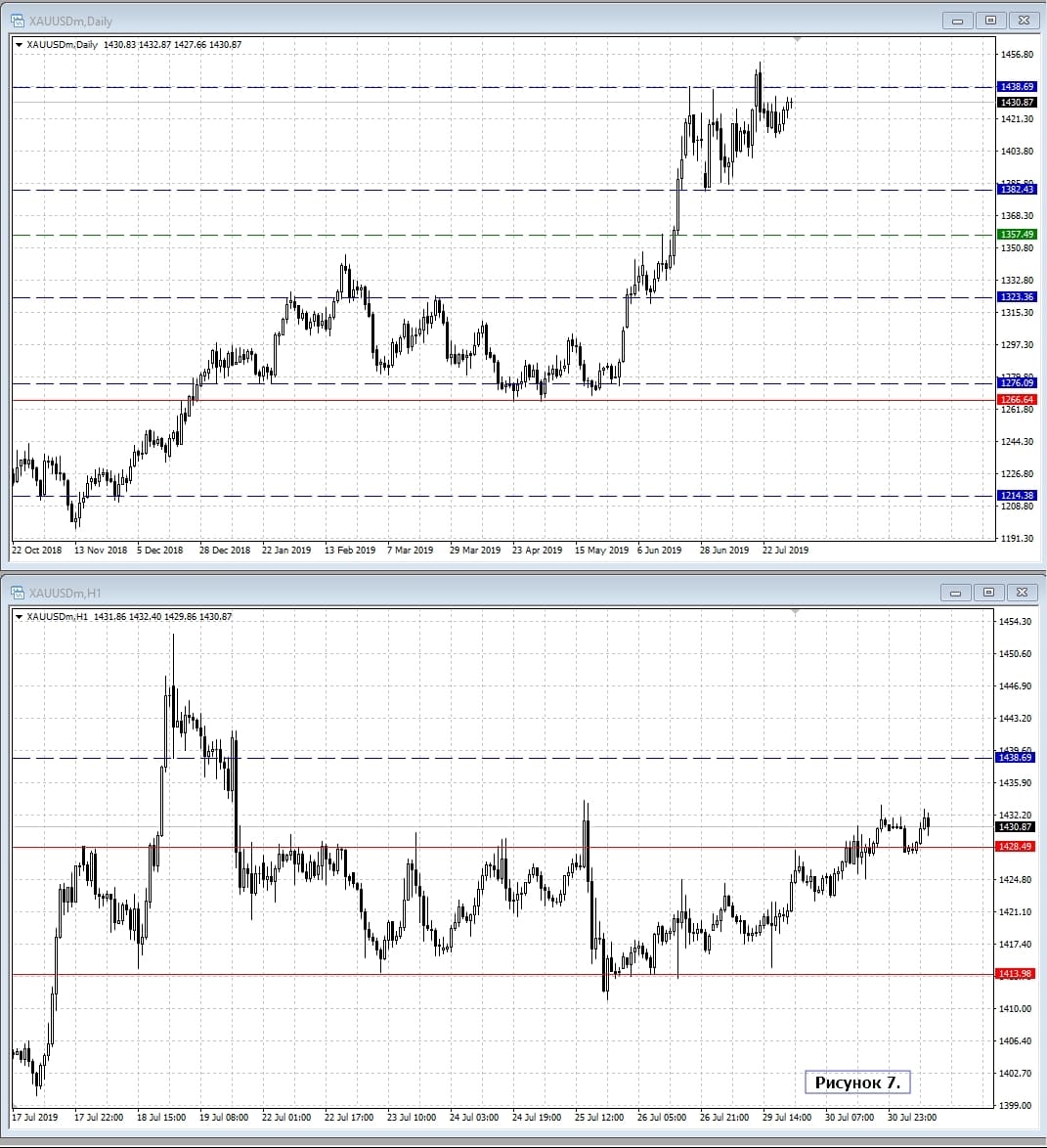 XAU/USD