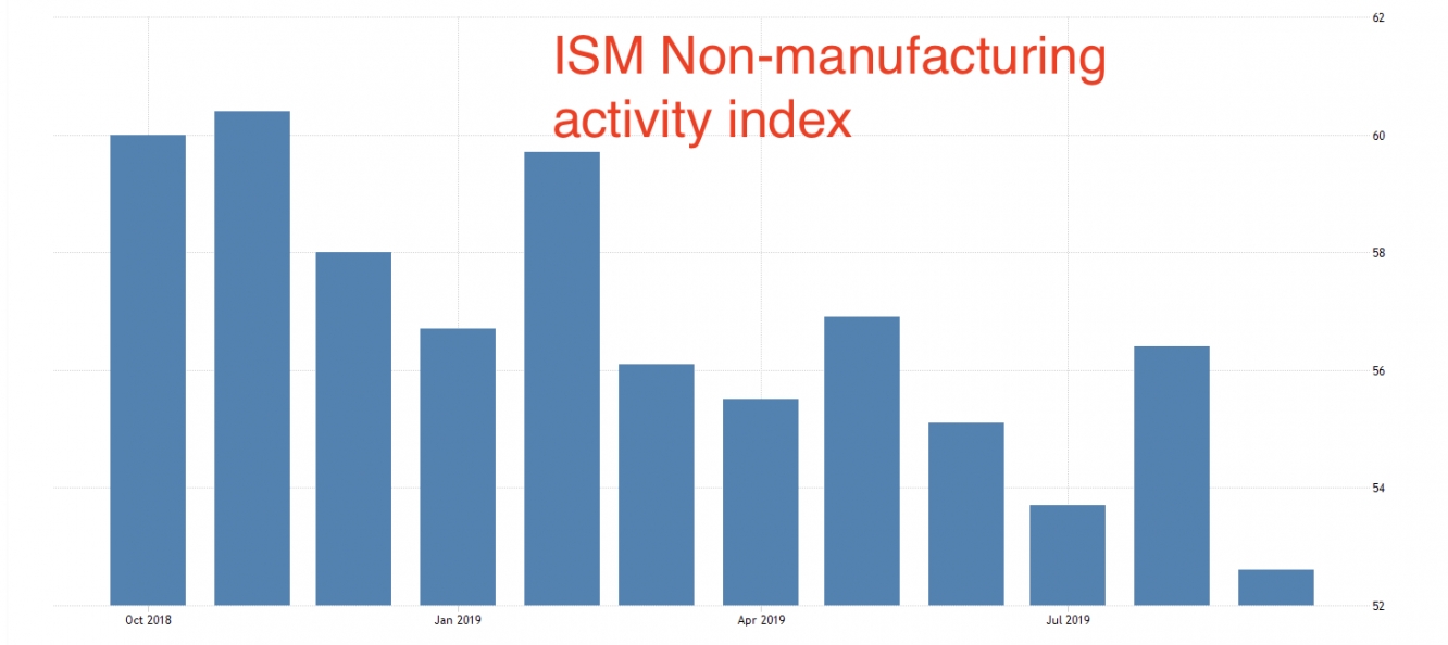 ISM PMI