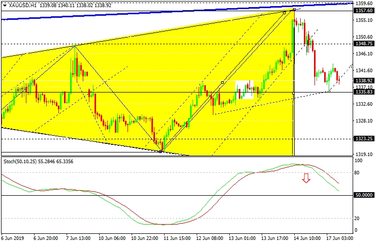 xauusd