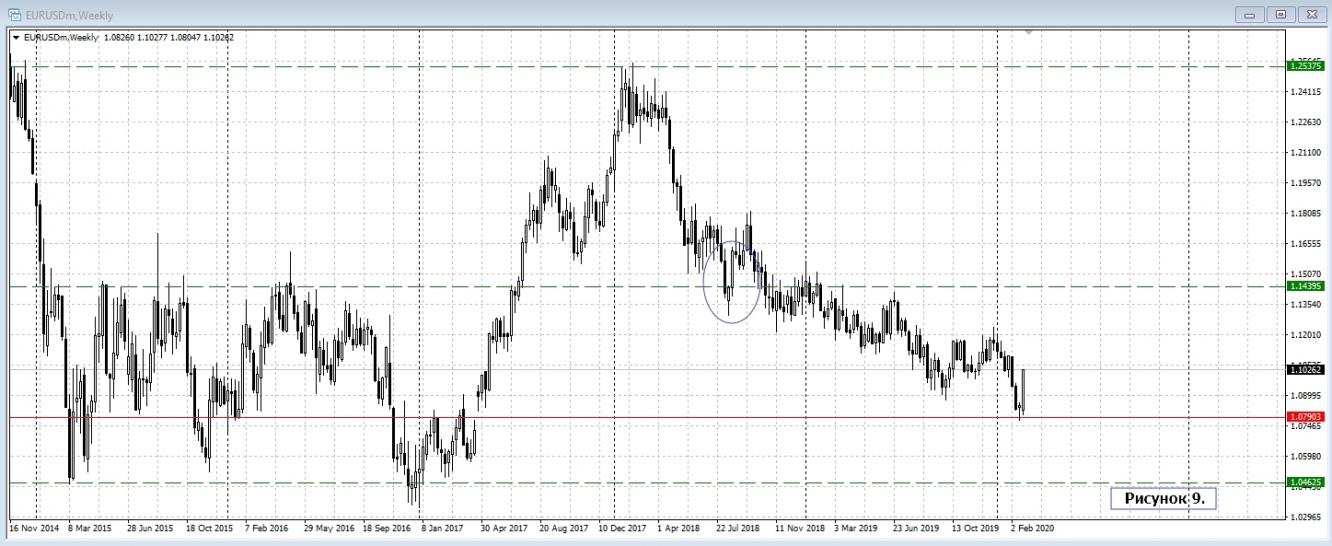 EUR/USD