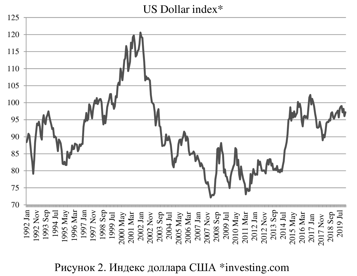 Индекс доллара график. Индекс доллара США. Индекс доллара растет. Индекс доллара за 50 лет. Исторический график индекса доллара.