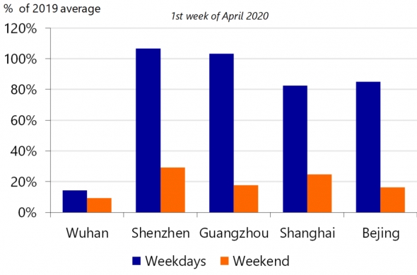 China traffic