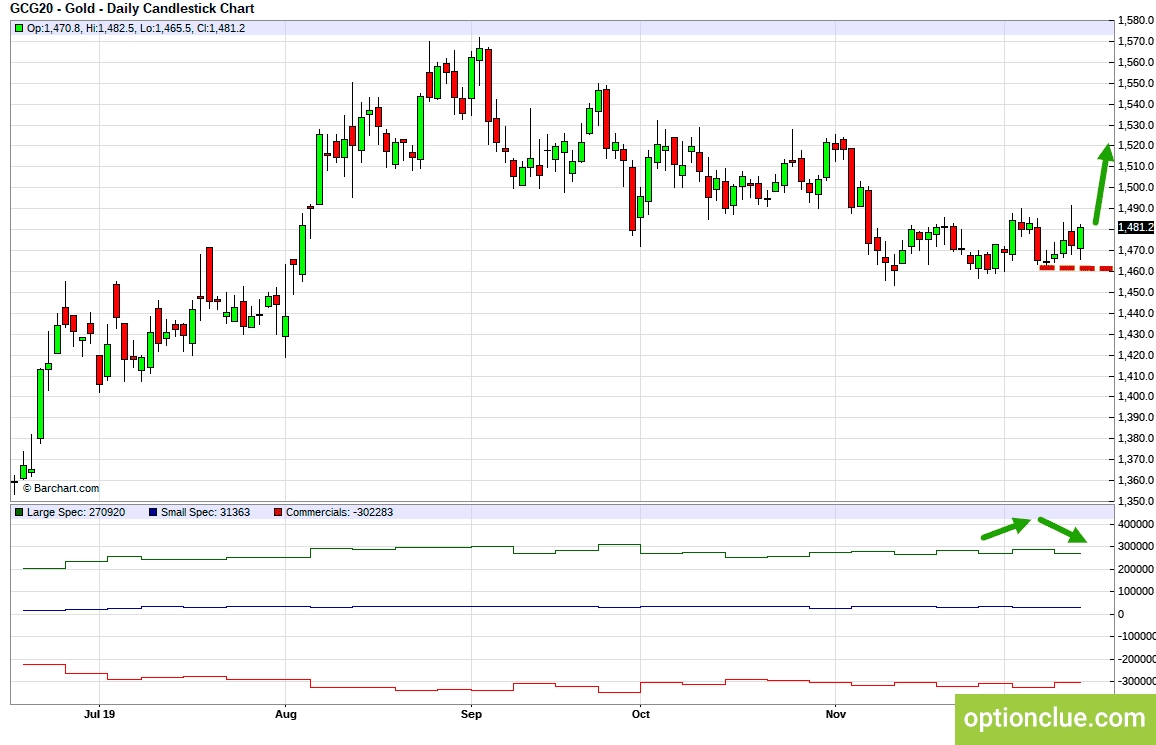 Золото (GCG20). Технический анализ и индикатор нетто-позиции СОТ.