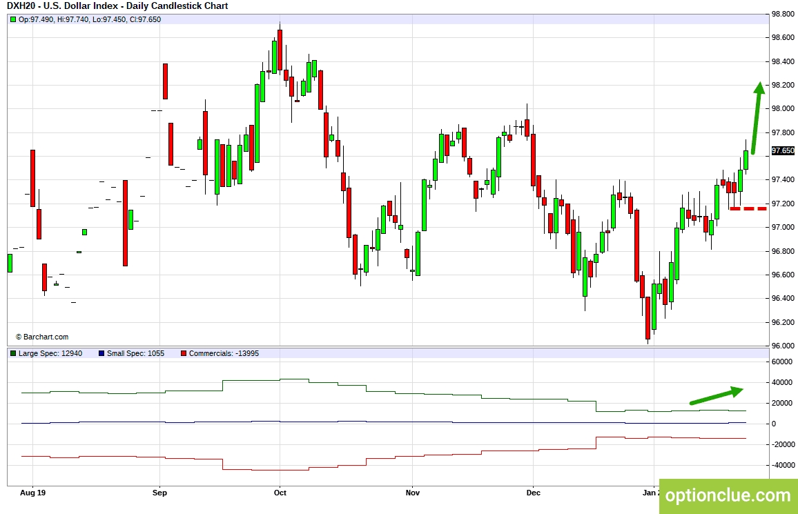 Индекс доллара (DXY). Технический анализ и индикатор нетто-позиции СОТ.