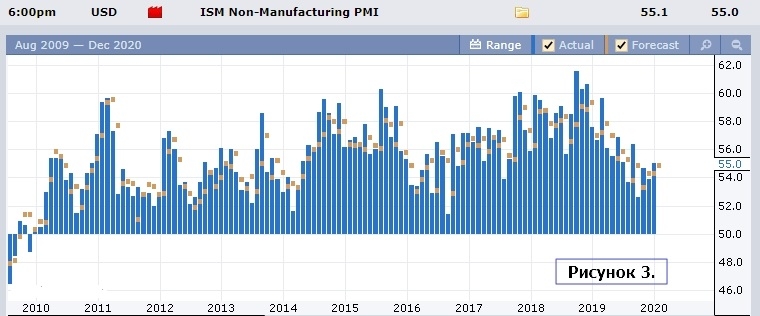 Данные PMI