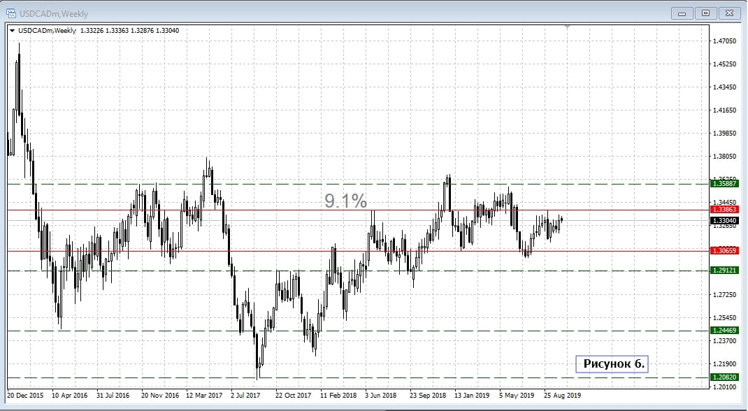 USD/CAD