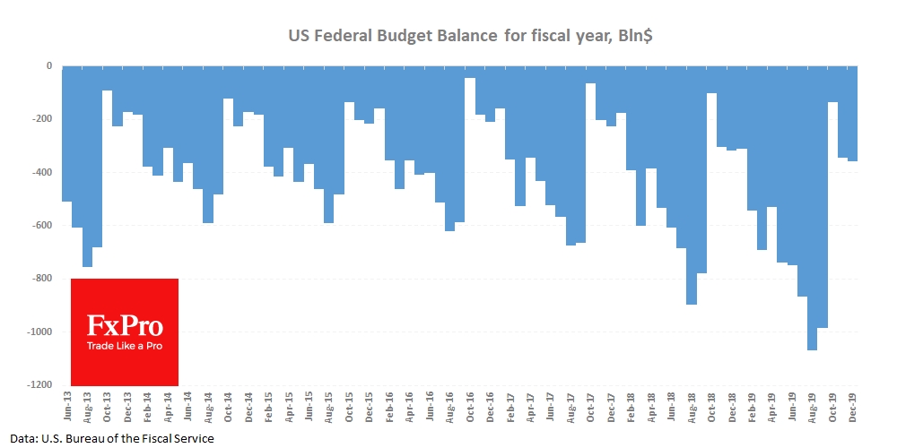 Сохраняется внушительный бюджетный дефицит – около $1 трлн. за фискальный год, окончившийся в октябре 2018.