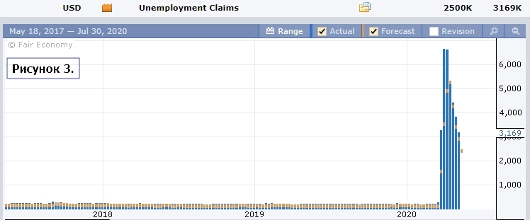 Статистика по безработицы в США