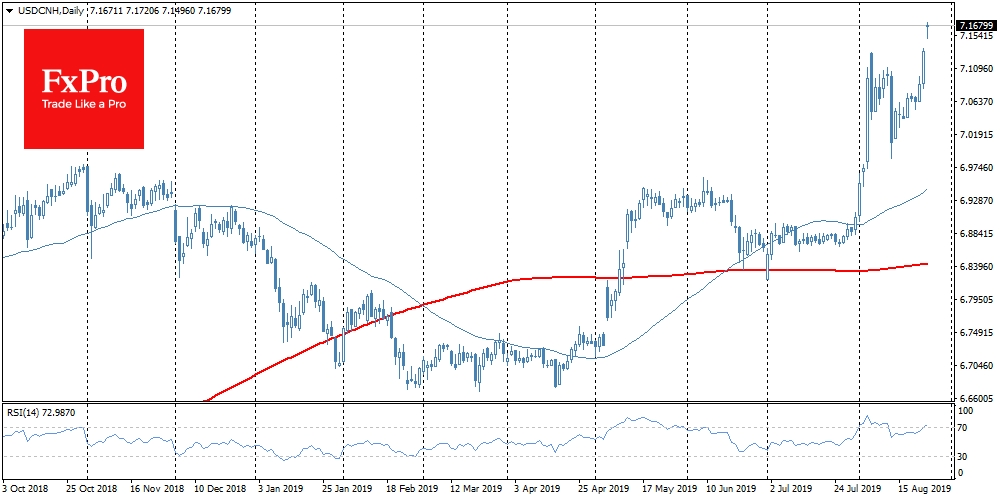 USDCNH обновляет 11-летние максимумы и торгуется выше 7.166