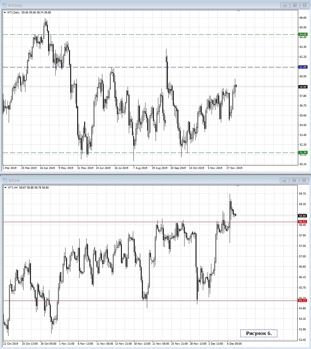 WTI