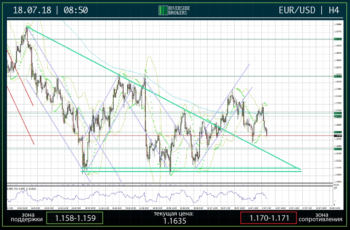 EURUSD H4