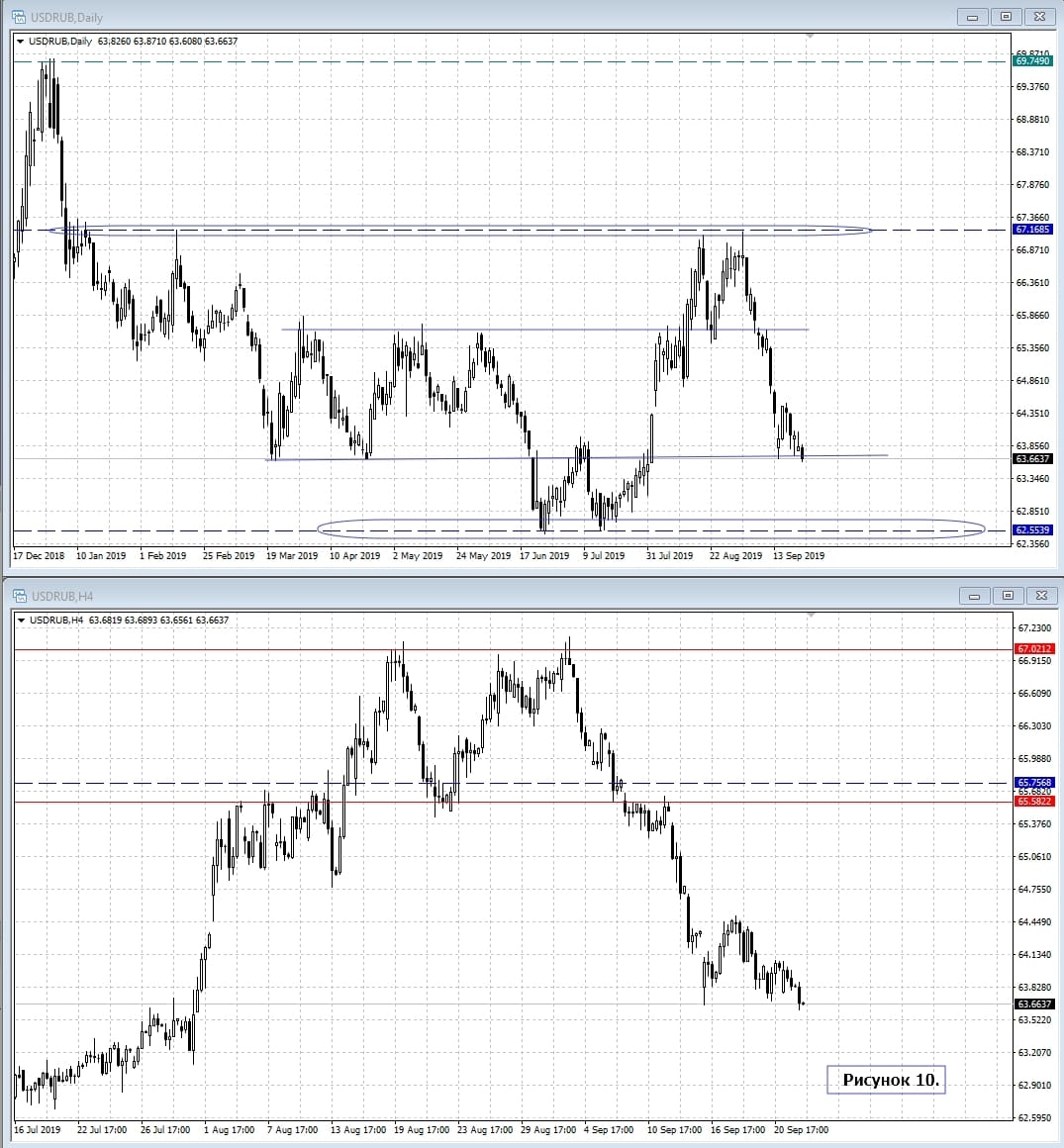 USD/RUB