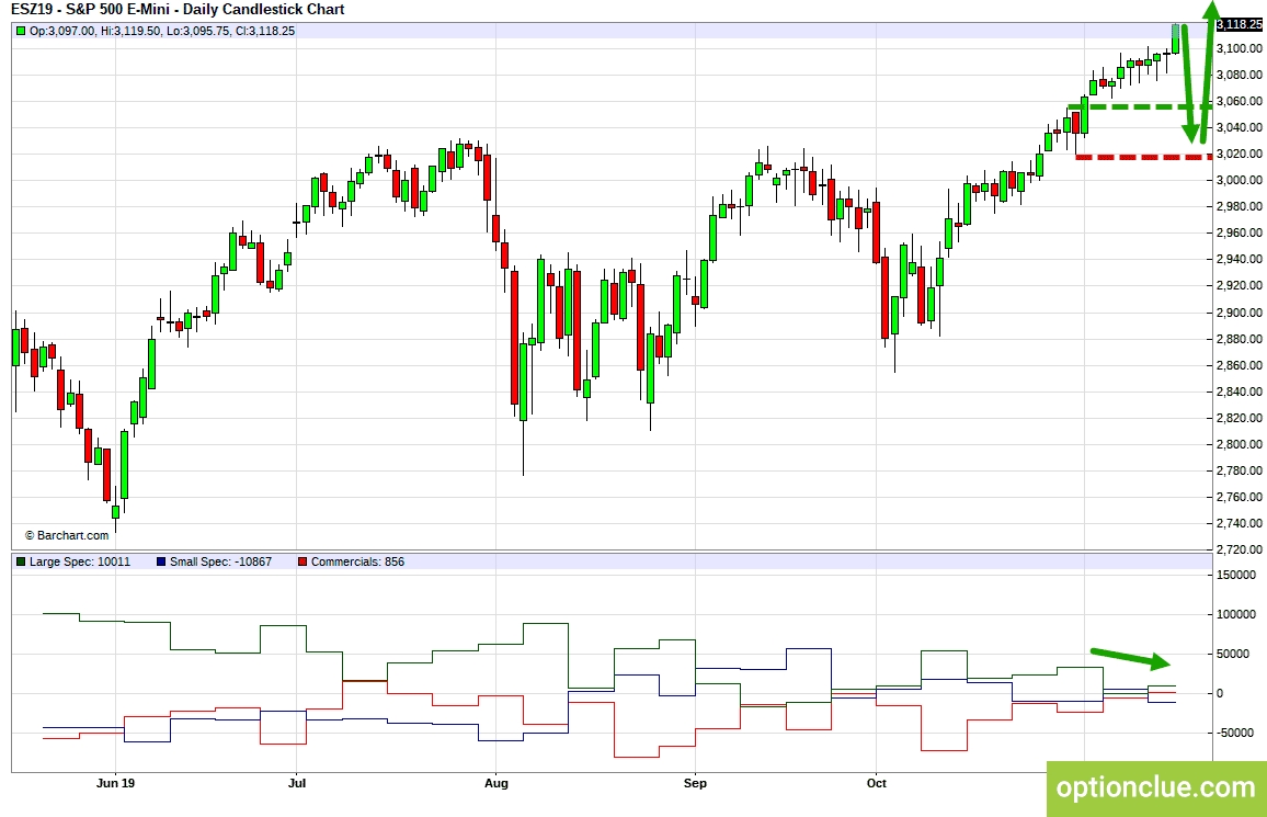 E-Mini S&P500 (ESZ19). Технический анализ и индикатор нетто-позиции СОТ.