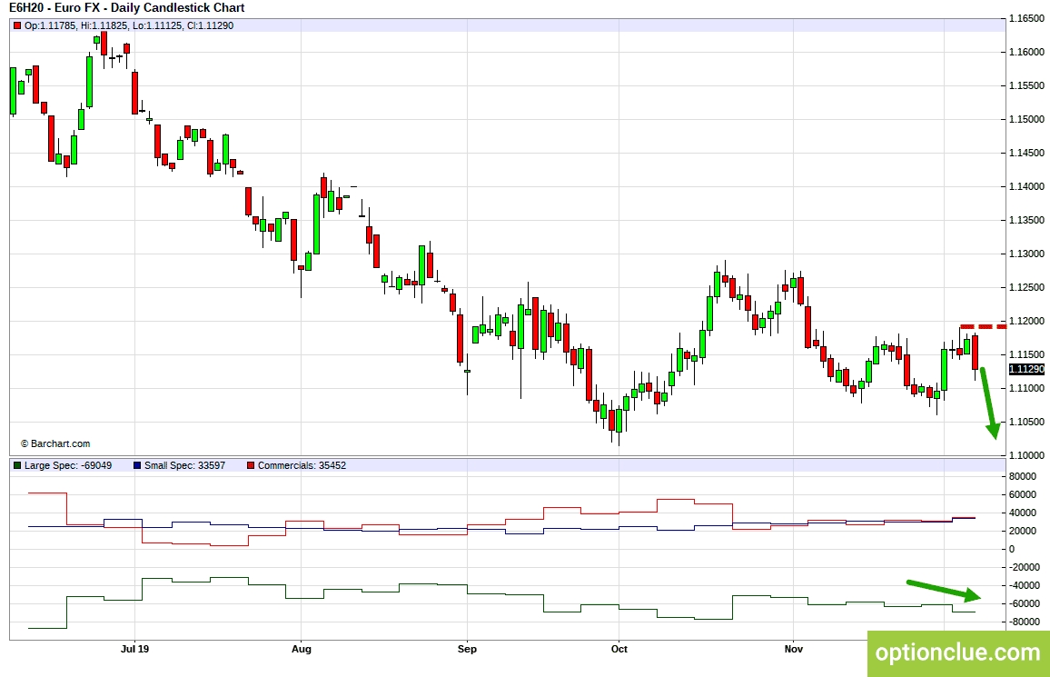 EURUSD. Технический анализ и индикатор нетто-позиции СОТ.