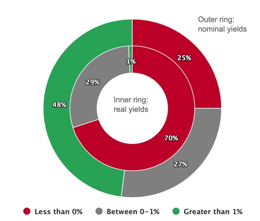shares negative yield debt