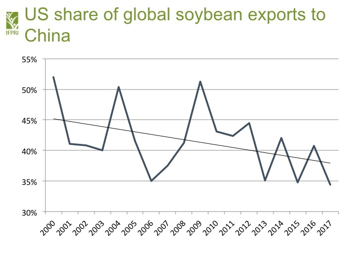 soybean share in China imports US