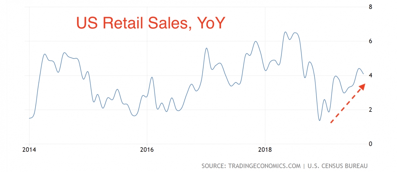 Retail sales YoY