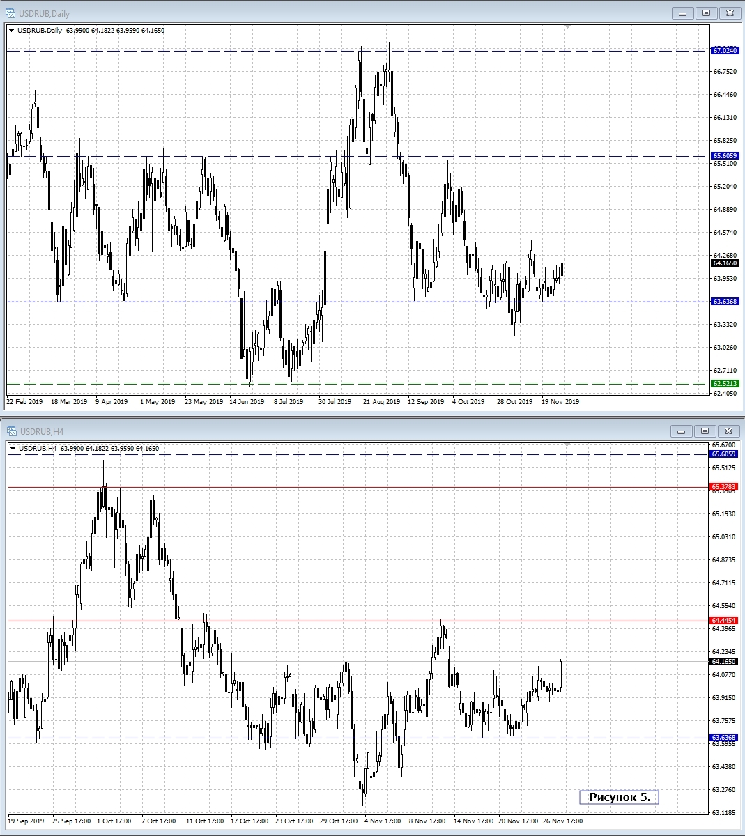 USD/RUB