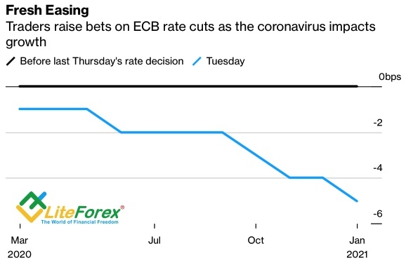 Динамика предполагаемого значения ставки ЕЦБ