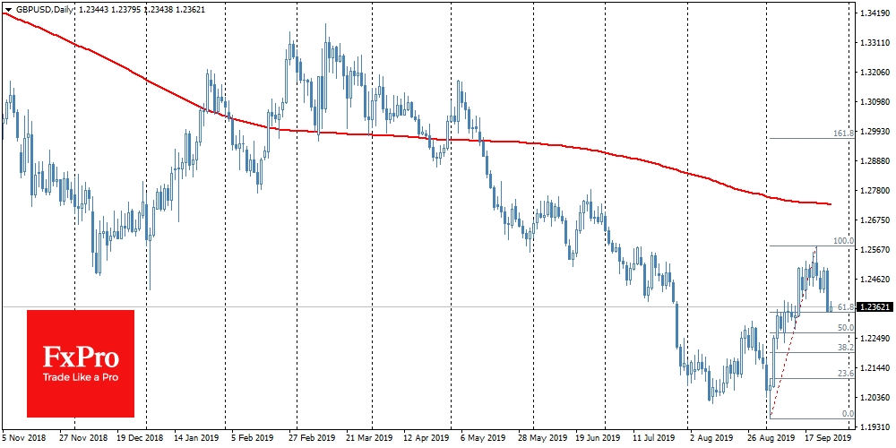 EURUSD по итогам среды опустилась до 1.0941, самого низкого закрытия дня с мая 2017 года.