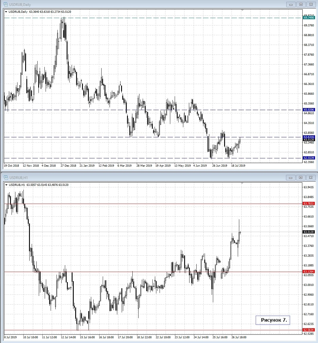 USD/RUB