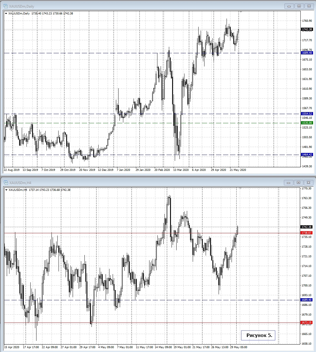 XAU/USD