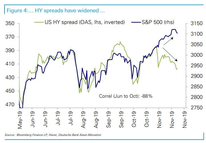 credit spread vs S&P 500