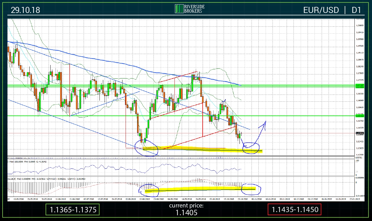 EURUSD D1