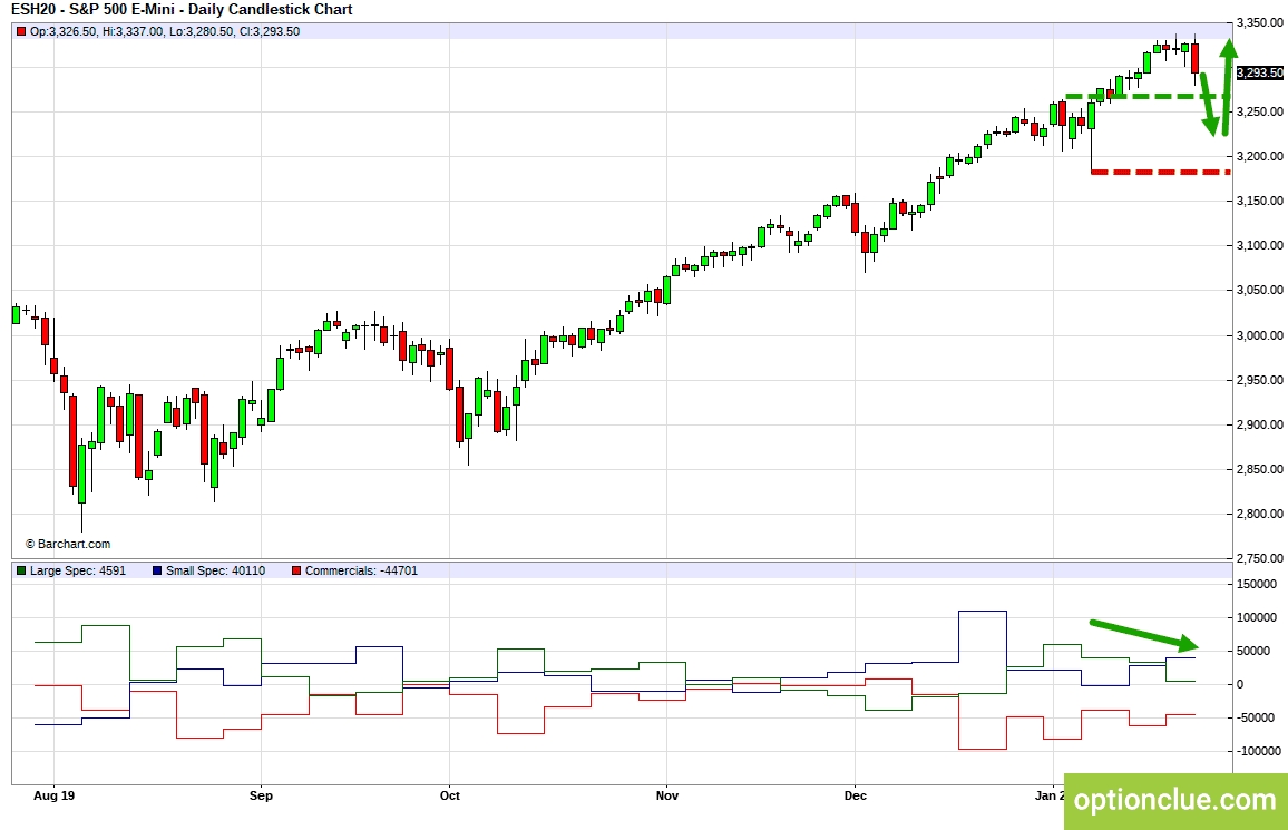 E-Mini S&P500 (ESH20). Технический анализ и индикатор нетто-позиции СОТ.