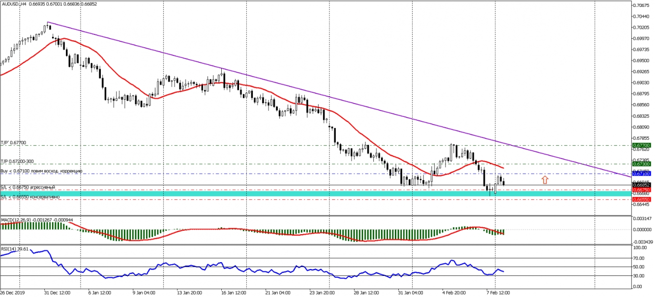 AUDUSD H4 10 02 2020