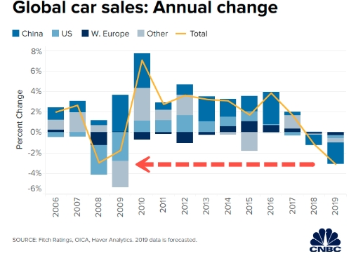 Car sales