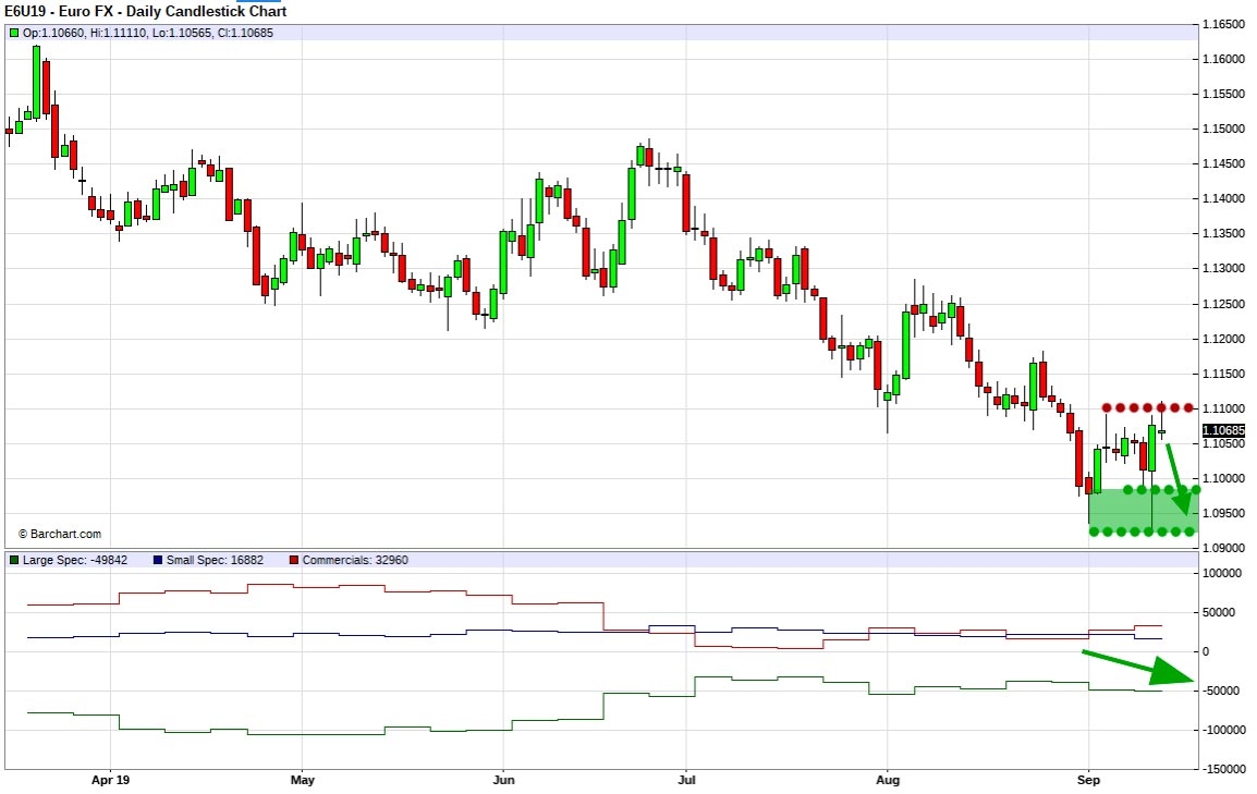 EURUSD. Технический анализ и индикатор нетто-позиции СОТ. EURUSD. Технический анализ и индикатор нетто-позиции СОТ.
