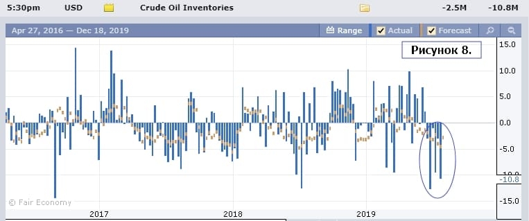 Данные по запасам нефти